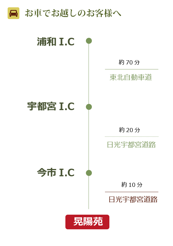 車でのアクセス